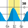 Riggins Ditch tide chart for Saturday, December 30, 2023