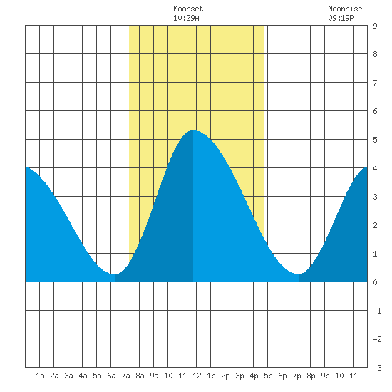 Riggins Ditch tide chart for Sunday, December 31, 2023