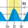 Riggins Ditch tide chart for Sunday, December 31, 2023
