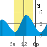 Riggins Ditch tide chart for Sunday, December 3, 2023