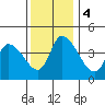 Riggins Ditch tide chart for Monday, December 4, 2023