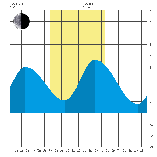Riggins Ditch tide chart for Tuesday, December 5, 2023