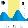 Riggins Ditch tide chart for Tuesday, December 5, 2023