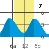 Riggins Ditch tide chart for Thursday, December 7, 2023
