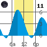 Riggins Ditch tide chart for Thursday, January 11, 2024