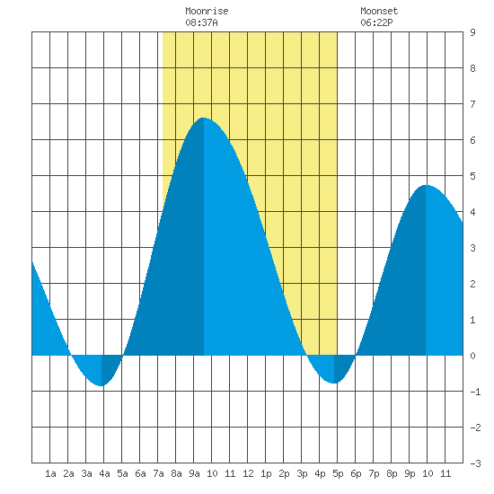 Riggins Ditch tide chart for Friday, January 12, 2024