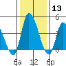 Riggins Ditch tide chart for Saturday, January 13, 2024