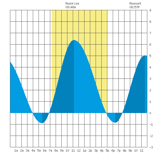Riggins Ditch tide chart for Sunday, January 14, 2024