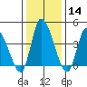 Riggins Ditch tide chart for Sunday, January 14, 2024