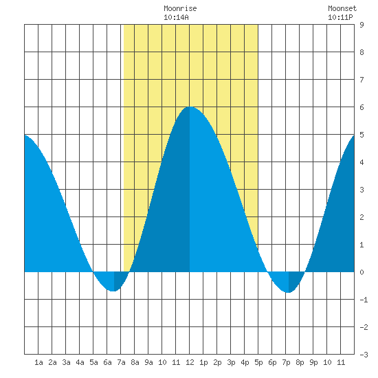Riggins Ditch tide chart for Monday, January 15, 2024