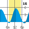 Riggins Ditch tide chart for Tuesday, January 16, 2024