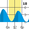 Riggins Ditch tide chart for Thursday, January 18, 2024