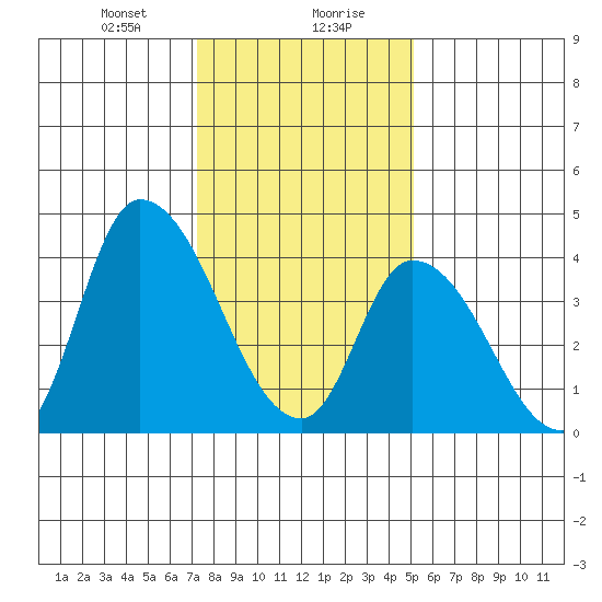 Riggins Ditch tide chart for Saturday, January 20, 2024