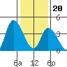 Riggins Ditch tide chart for Saturday, January 20, 2024