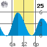 Riggins Ditch tide chart for Thursday, January 25, 2024