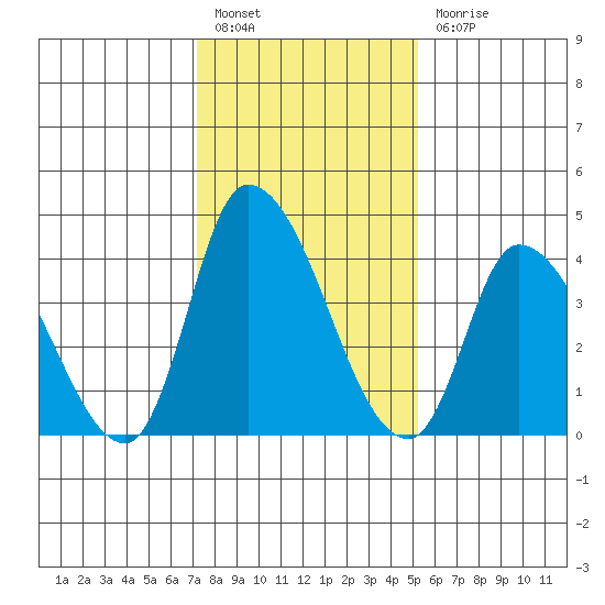 Riggins Ditch tide chart for Friday, January 26, 2024