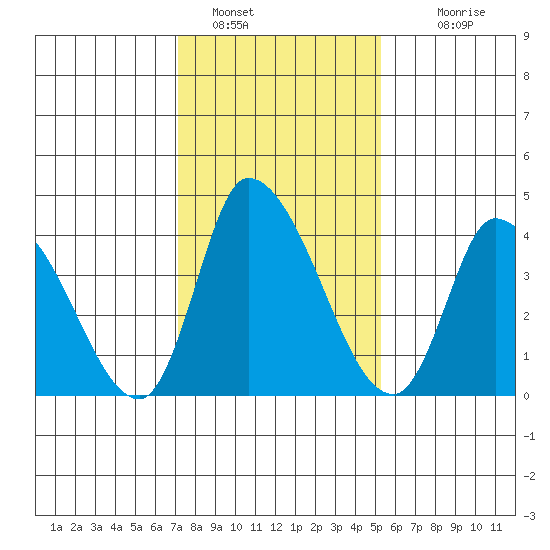 Riggins Ditch tide chart for Sunday, January 28, 2024
