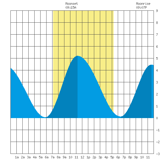 Riggins Ditch tide chart for Monday, January 29, 2024