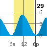 Riggins Ditch tide chart for Monday, January 29, 2024