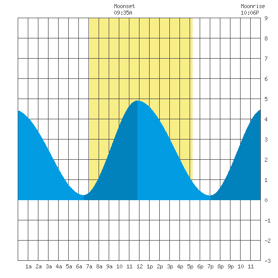 Riggins Ditch tide chart for Tuesday, January 30, 2024