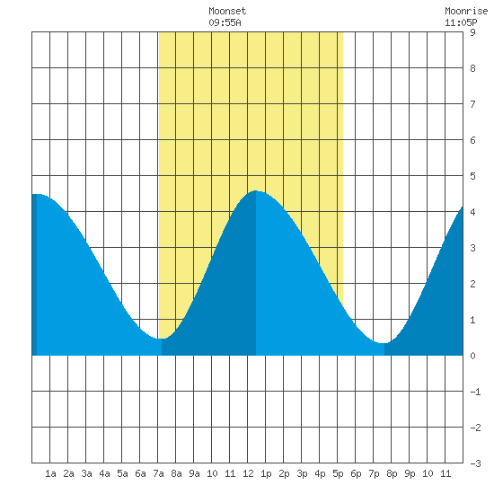 Riggins Ditch tide chart for Wednesday, January 31, 2024