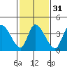 Riggins Ditch tide chart for Wednesday, January 31, 2024