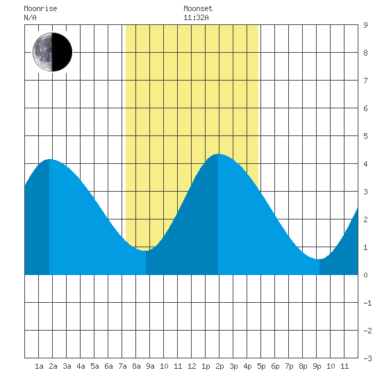 Riggins Ditch tide chart for Wednesday, January 3, 2024