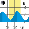 Riggins Ditch tide chart for Wednesday, January 3, 2024