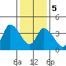 Riggins Ditch tide chart for Friday, January 5, 2024