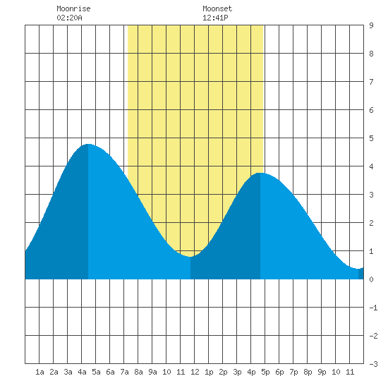 Riggins Ditch tide chart for Saturday, January 6, 2024