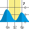 Riggins Ditch tide chart for Sunday, January 7, 2024