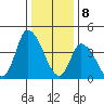Riggins Ditch tide chart for Monday, January 8, 2024