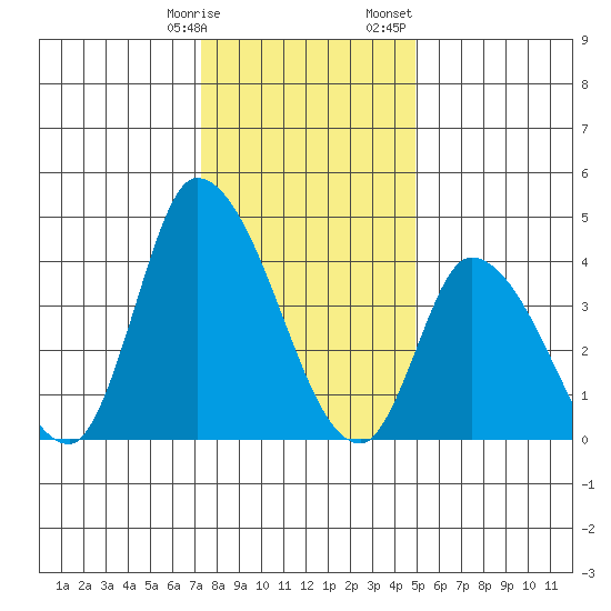 Riggins Ditch tide chart for Tuesday, January 9, 2024