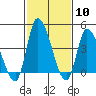 Riggins Ditch tide chart for Saturday, February 10, 2024