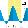 Riggins Ditch tide chart for Monday, February 12, 2024