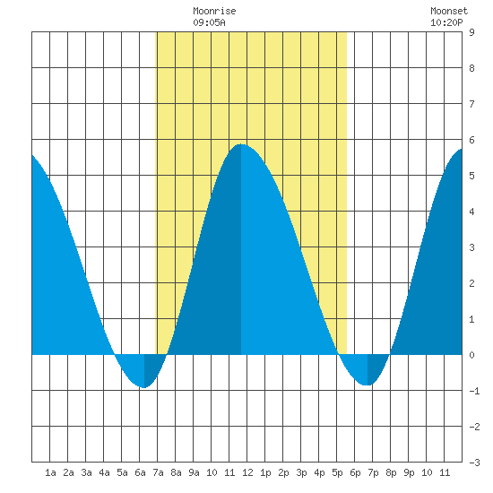 Riggins Ditch tide chart for Tuesday, February 13, 2024