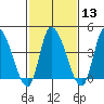 Riggins Ditch tide chart for Tuesday, February 13, 2024