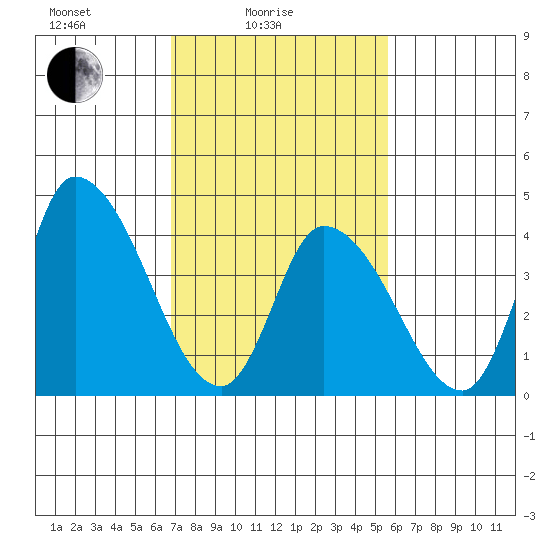 Riggins Ditch tide chart for Friday, February 16, 2024