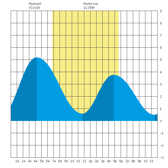 Riggins Ditch tide chart for Sunday, February 18, 2024