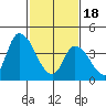 Riggins Ditch tide chart for Sunday, February 18, 2024