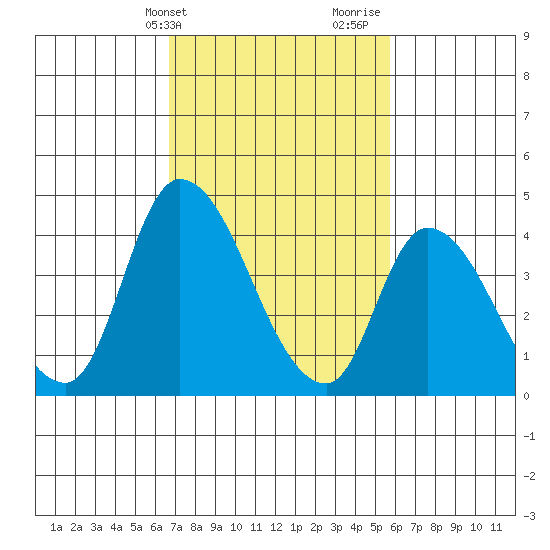 Riggins Ditch tide chart for Wednesday, February 21, 2024