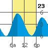 Riggins Ditch tide chart for Friday, February 23, 2024