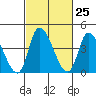 Riggins Ditch tide chart for Sunday, February 25, 2024