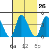 Riggins Ditch tide chart for Monday, February 26, 2024