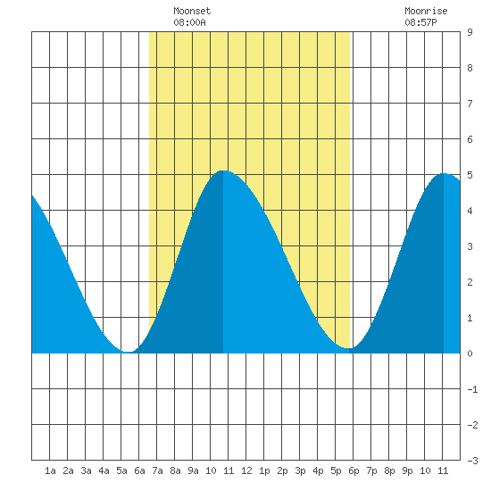 Riggins Ditch tide chart for Tuesday, February 27, 2024