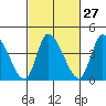 Riggins Ditch tide chart for Tuesday, February 27, 2024