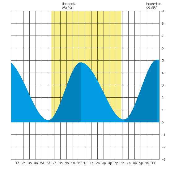 Riggins Ditch tide chart for Wednesday, February 28, 2024