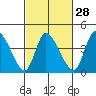 Riggins Ditch tide chart for Wednesday, February 28, 2024