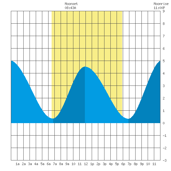Riggins Ditch tide chart for Thursday, February 29, 2024