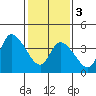 Riggins Ditch tide chart for Saturday, February 3, 2024